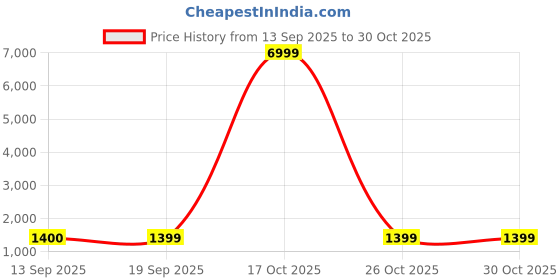 myntra.com V3 FASHION STUDIO Ethnic Motifs Zari Art Silk Banarasi Saree v3 fashion studio Price History Graph from 13 Sep 2025 to 29 Oct 2025