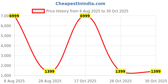 myntra.com V3 FASHION STUDIO Ethnic Motifs Zari Art Silk Banarasi Saree v3 fashion studio Price History Graph from 6 Aug 2025 to 30 Oct 2025