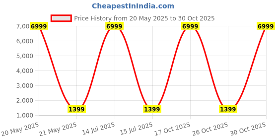 myntra.com V3 FASHION STUDIO Ethnic Motifs Zari Art Silk Saree v3 fashion studio Price History Graph from 20 May 2025 to 30 Oct 2025