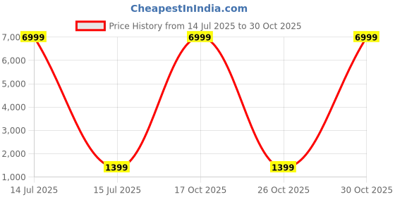 myntra.com V3 FASHION STUDIO Ethnic Motifs Zari Art Silk Saree v3 fashion studio Price History Graph from 14 Jul 2025 to 30 Oct 2025