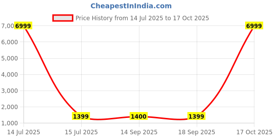 myntra.com V3 FASHION STUDIO Ethnic Motifs Zari Art Silk Saree v3 fashion studio Price History Graph from 14 Jul 2025 to 17 Oct 2025