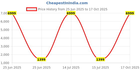 myntra.com V3 FASHION STUDIO Ethnic Motifs Zari Art Silk Saree v3 fashion studio Price History Graph from 25 Jun 2025 to 17 Oct 2025