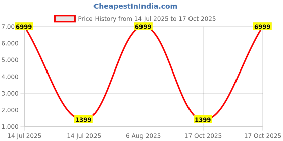 myntra.com V3 FASHION STUDIO Ethnic Motifs Zari Art Silk Saree v3 fashion studio Price History Graph from 14 Jul 2025 to 17 Oct 2025