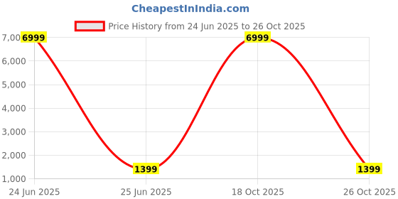 myntra.com V3 FASHION STUDIO Ethnic Motifs Zari Art Silk Saree v3 fashion studio Price History Graph from 24 Jun 2025 to 26 Oct 2025
