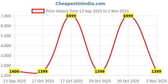 myntra.com V3 FASHION STUDIO Ethnic Motifs Zari Art Silk Saree v3 fashion studio Price History Graph from 13 Sep 2025 to 2 Nov 2025