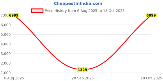 myntra.com V3 FASHION STUDIO Ethnic Motifs Zari Art Silk Saree v3 fashion studio Price History Graph from 6 Aug 2025 to 18 Oct 2025
