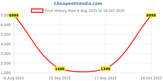 myntra.com V3 FASHION STUDIO Ethnic Motifs Zari Art Silk Saree v3 fashion studio Price History Graph from 6 Aug 2025 to 18 Oct 2025
