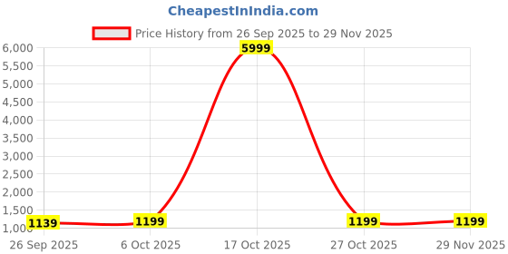 myntra.com V3 FASHION STUDIO Floral Poly Georgette Saree v3 fashion studio Price History Graph from 26 Sep 2025 to 29 Nov 2025