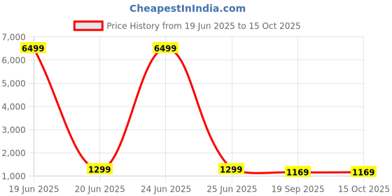 myntra.com V3 FASHION STUDIO Floral Printed Organza Saree v3 fashion studio Price History Graph from 19 Jun 2025 to 14 Oct 2025