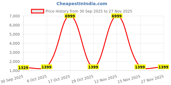 myntra.com V3 FASHION STUDIO Floral Printed Woven Design Zari Border Saree v3 fashion studio Price History Graph from 30 Sep 2025 to 27 Nov 2025