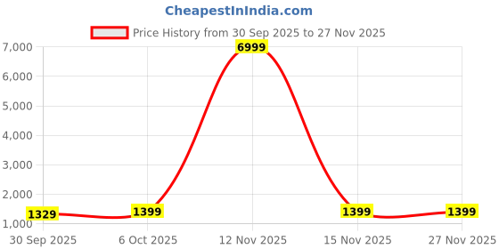 myntra.com V3 FASHION STUDIO Floral Printed Zari Banarasi Saree v3 fashion studio Price History Graph from 30 Sep 2025 to 25 Nov 2025