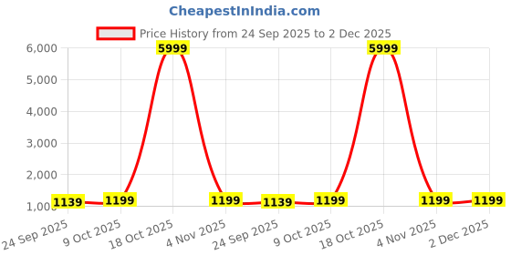 myntra.com V3 FASHION STUDIO Floral Zari Linen Blend Jamdani Saree v3 fashion studio Price History Graph from 24 Sep 2025 to 1 Dec 2025
