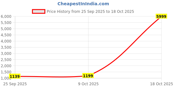 myntra.com V3 FASHION STUDIO Floral Zari Linen Blend Saree v3 fashion studio Price History Graph from 25 Sep 2025 to 18 Oct 2025