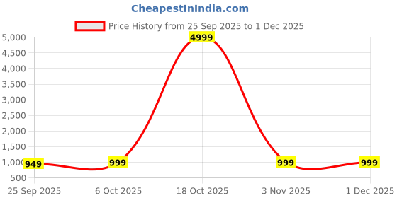 myntra.com V3 FASHION STUDIO Foil Printed Zari Saree v3 fashion studio Price History Graph from 25 Sep 2025 to 1 Dec 2025