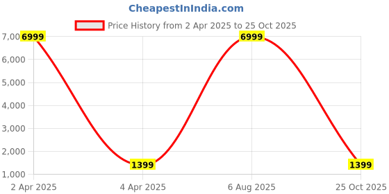 myntra.com V3 FASHION STUDIO Leheriya Pure Chiffon Jamdani Saree v3 fashion studio Price History Graph from 2 Apr 2025 to 25 Oct 2025