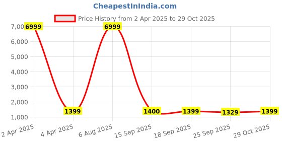 myntra.com V3 FASHION STUDIO Leheriya Pure Chiffon Ready to Wear Jamdani Saree v3 fashion studio Price History Graph from 2 Apr 2025 to 29 Oct 2025