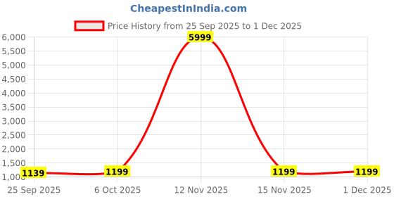 myntra.com V3 FASHION STUDIO Mirror Work Embellished Border Saree v3 fashion studio Price History Graph from 25 Sep 2025 to 1 Dec 2025
