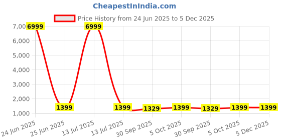 myntra.com V3 FASHION STUDIO Ombre Dyed Pure Georgette Ready to Wear Saree v3 fashion studio Price History Graph from 24 Jun 2025 to 5 Dec 2025