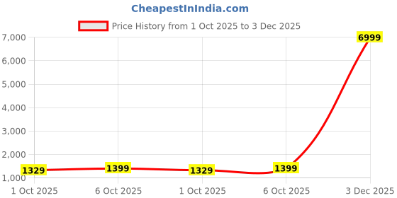 myntra.com V3 FASHION STUDIO Ombre Dyed Pure Georgette Saree v3 fashion studio Price History Graph from 1 Oct 2025 to 3 Dec 2025