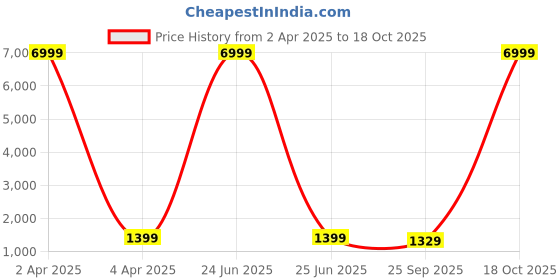 myntra.com V3 FASHION STUDIO Ombre Pure Chiffon Ready to Wear Jamdani Saree v3 fashion studio Price History Graph from 2 Apr 2025 to 18 Oct 2025