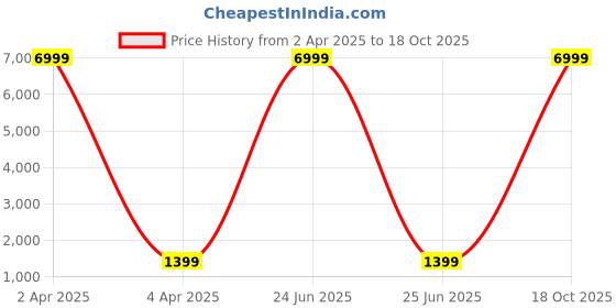myntra.com V3 FASHION STUDIO Ombre Pure Chiffon Ready to Wear Saree v3 fashion studio Price History Graph from 2 Apr 2025 to 18 Oct 2025