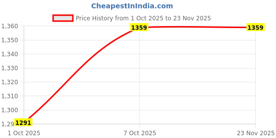 myntra.com V3 FASHION STUDIO Plain Solid Saree v3 fashion studio Price History Graph from 1 Oct 2025 to 23 Nov 2025