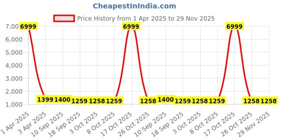 myntra.com V3 FASHION STUDIO Pure Chiffon Ready to Wear Saree v3 fashion studio Price History Graph from 1 Apr 2025 to 27 Nov 2025