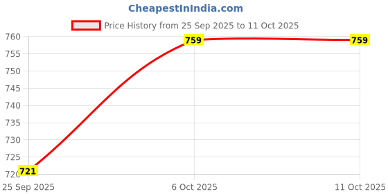 myntra.com V3 FASHION STUDIO Pure Chiffon Saree v3 fashion studio Price History Graph from 25 Sep 2025 to 10 Oct 2025