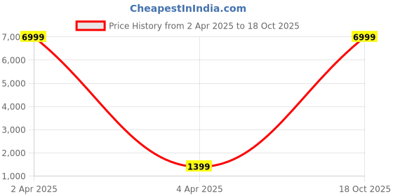 myntra.com V3 FASHION STUDIO Pure Crepe Jamdani Designer Saree v3 fashion studio Price History Graph from 2 Apr 2025 to 18 Oct 2025