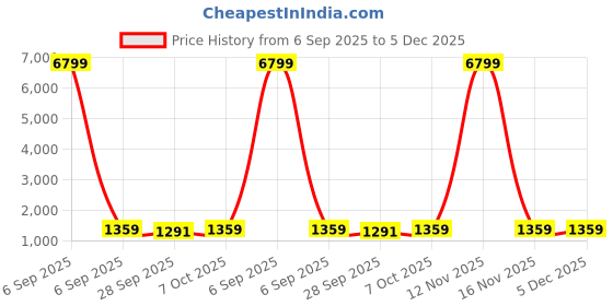 myntra.com V3 FASHION STUDIO solid Saree v3 fashion studio Price History Graph from 6 Sep 2025 to 5 Dec 2025