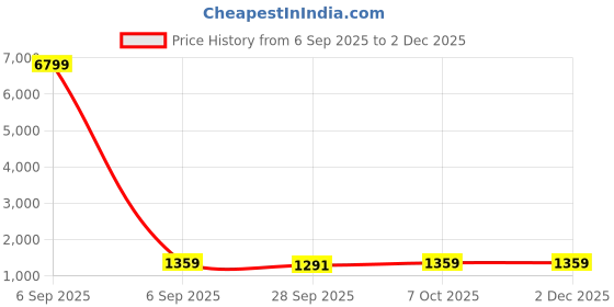 myntra.com V3 FASHION STUDIO Striped Mirror Work Saree v3 fashion studio Price History Graph from 6 Sep 2025 to 2 Dec 2025