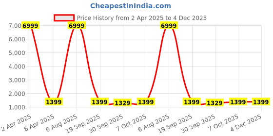 myntra.com V3 FASHION STUDIO Striped Pure Chiffon Ready to Wear Jamdani Saree v3 fashion studio Price History Graph from 2 Apr 2025 to 4 Dec 2025