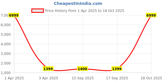 myntra.com V3 FASHION STUDIO Striped Pure Chiffon Ready to Wear Saree v3 fashion studio Price History Graph from 1 Apr 2025 to 18 Oct 2025