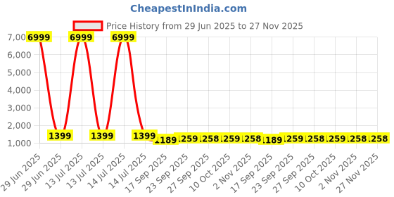 myntra.com V3 FASHION STUDIO Tie and Dye Dyed Pure Georgette Ready to Wear Saree v3 fashion studio Price History Graph from 29 Jun 2025 to 27 Nov 2025
