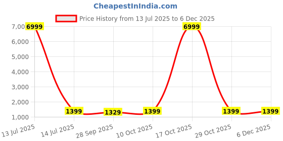 myntra.com V3 FASHION STUDIO Tie and Dye Pure Georgette Ready to Wear Saree v3 fashion studio Price History Graph from 13 Jul 2025 to 5 Dec 2025