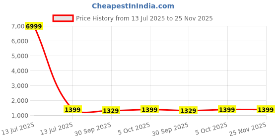 myntra.com V3 FASHION STUDIO Tie and Dye Pure Georgette Ready to Wear Saree v3 fashion studio Price History Graph from 13 Jul 2025 to 25 Nov 2025