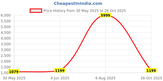 myntra.com V3 FASHION STUDIO Tie and Dye Zari Organza Leheriya Saree v3 fashion studio Price History Graph from 30 May 2025 to 26 Oct 2025