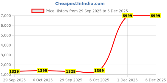 myntra.com V3 FASHION STUDIO Tie and Dyed Pure Georgette Ready to Wear Saree v3 fashion studio Price History Graph from 29 Sep 2025 to 5 Dec 2025