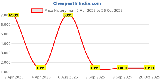 myntra.com V3 FASHION STUDIO Women Satin Tie-Dye Saree v3 fashion studio Price History Graph from 2 Apr 2025 to 26 Oct 2025