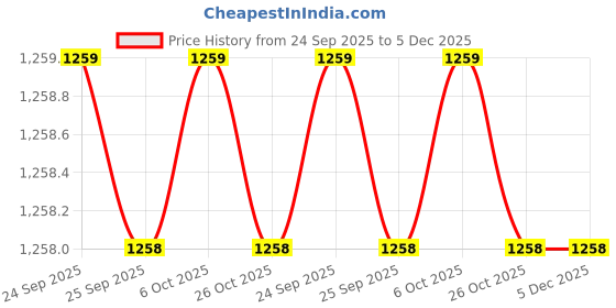 myntra.com V3 FASHION STUDIO women's Embellished Border Zari Saree v3 fashion studio Price History Graph from 24 Sep 2025 to 5 Dec 2025