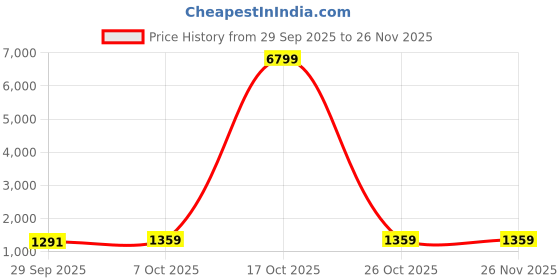 myntra.com V3 FASHION STUDIO Woven Design Saree v3 fashion studio Price History Graph from 29 Sep 2025 to 26 Nov 2025