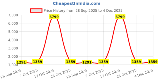 myntra.com V3 FASHION STUDIO Woven Design Saree v3 fashion studio Price History Graph from 28 Sep 2025 to 4 Dec 2025