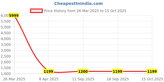 myntra.com V3 FASHION STUDIO Woven Design Zari Organza Saree v3 fashion studio Price History Graph from 26 Mar 2025 to 14 Oct 2025