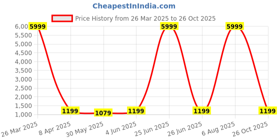 myntra.com V3 FASHION STUDIO Zari Organza Handloom Kanjeevaram Saree v3 fashion studio Price History Graph from 26 Mar 2025 to 26 Oct 2025