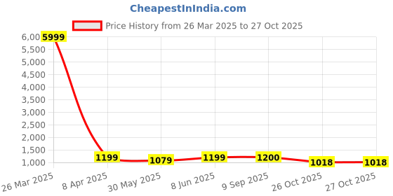 myntra.com V3 FASHION STUDIO Zari Organza Handloom Kanjeevaram Saree v3 fashion studio Price History Graph from 26 Mar 2025 to 26 Oct 2025