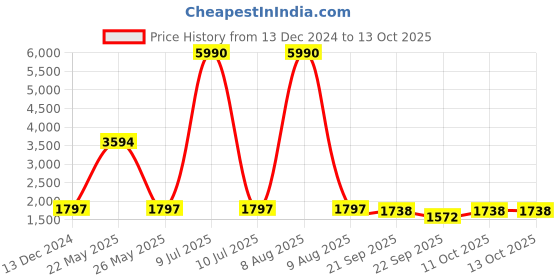 myntra.com V8 by Ruosh Men Apron Toe Formal Derbys v8 by ruosh Price History Graph from 13 Dec 2024 to 13 Oct 2025