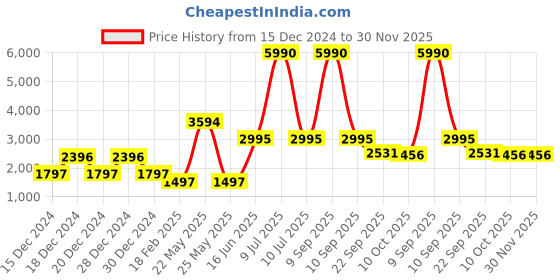 myntra.com V8 by Ruosh Men Colourblocked Lace-Ups Sneakers v8 by ruosh Price History Graph from 15 Dec 2024 to 30 Nov 2025