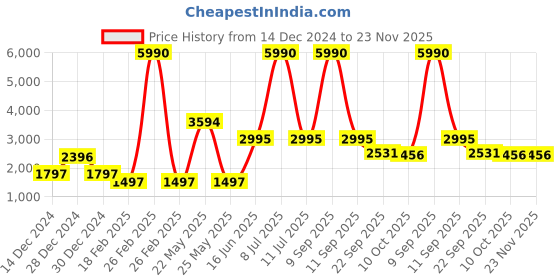 myntra.com V8 by Ruosh Men Colourblocked PU Sneakers v8 by ruosh Price History Graph from 14 Dec 2024 to 23 Nov 2025