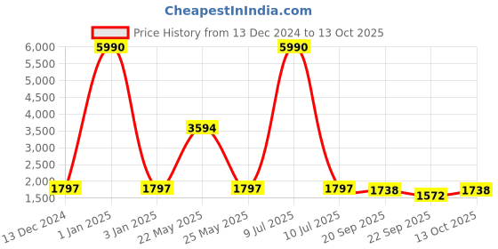 myntra.com V8 by Ruosh Men Formal Derby Shoes v8 by ruosh Price History Graph from 13 Dec 2024 to 13 Oct 2025