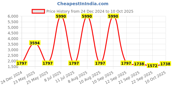 myntra.com V8 by Ruosh Men Formal Derbys v8 by ruosh Price History Graph from 24 Dec 2024 to 10 Oct 2025
